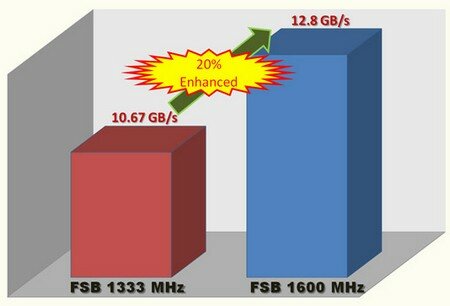 FSB 1600 МГц
