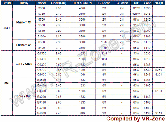 AMD Phenom X4 и X3