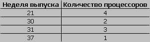 Количество процессоров и неделя их выпуска