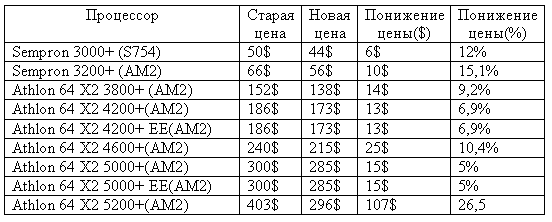 Изменение цен на процессоры AMD Athlon и Sempron