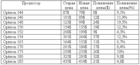 Изменение цен на процессоры AMD Opteron