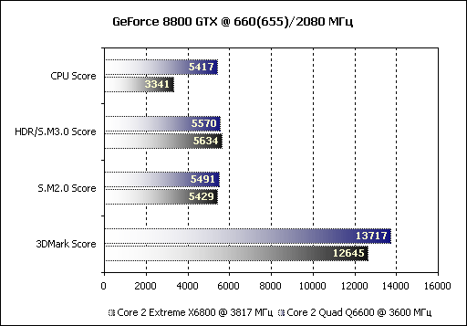 GeForce 8800 GTX 3Dmark 2006