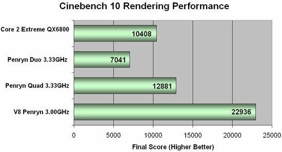 2×Intel Quad Core Penryn: результаты в Cinebench 10