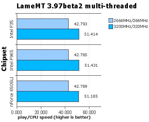 Тест LameMT: многопоточный режим