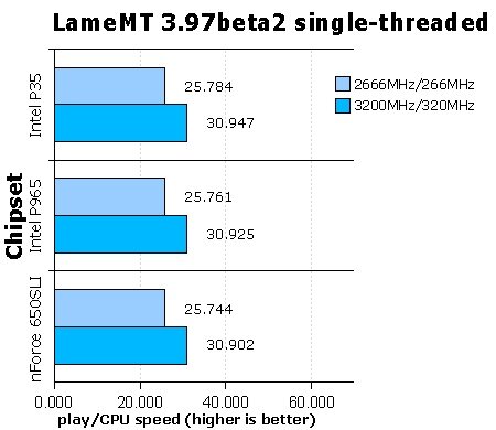 Тест LameMT: 
