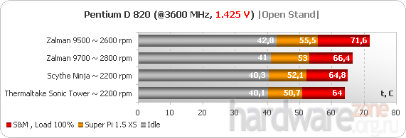 Тестирование Zalman CNPS 9500 Led, Zalman CNPS 9700 Led, Scythe Ninja, Thermaltake Sonic Tower