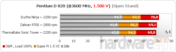Тестирование Zalman CNPS 9500 Led, Zalman CNPS 9700 Led, Scythe Ninja, Thermaltake Sonic Tower